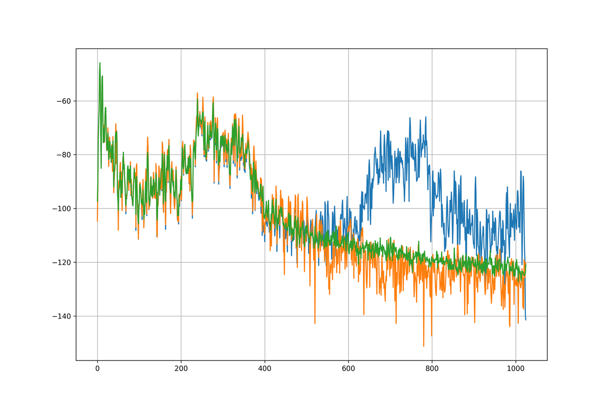 Approximation of the frequency spectrum after 10 epochs Approximation of the frequency spectrum after 10 epochs