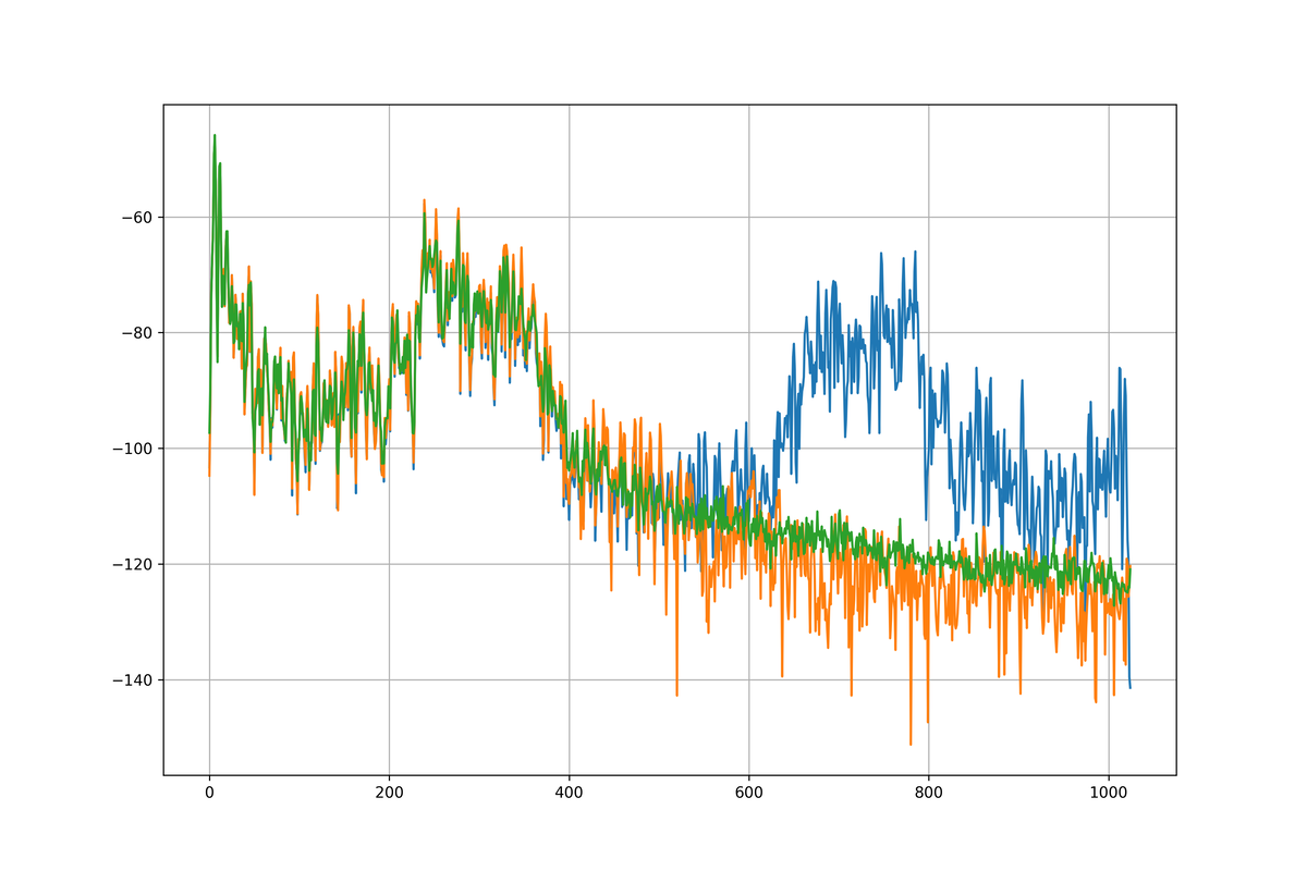 Approximation of the frequency spectrum after 10 epochs