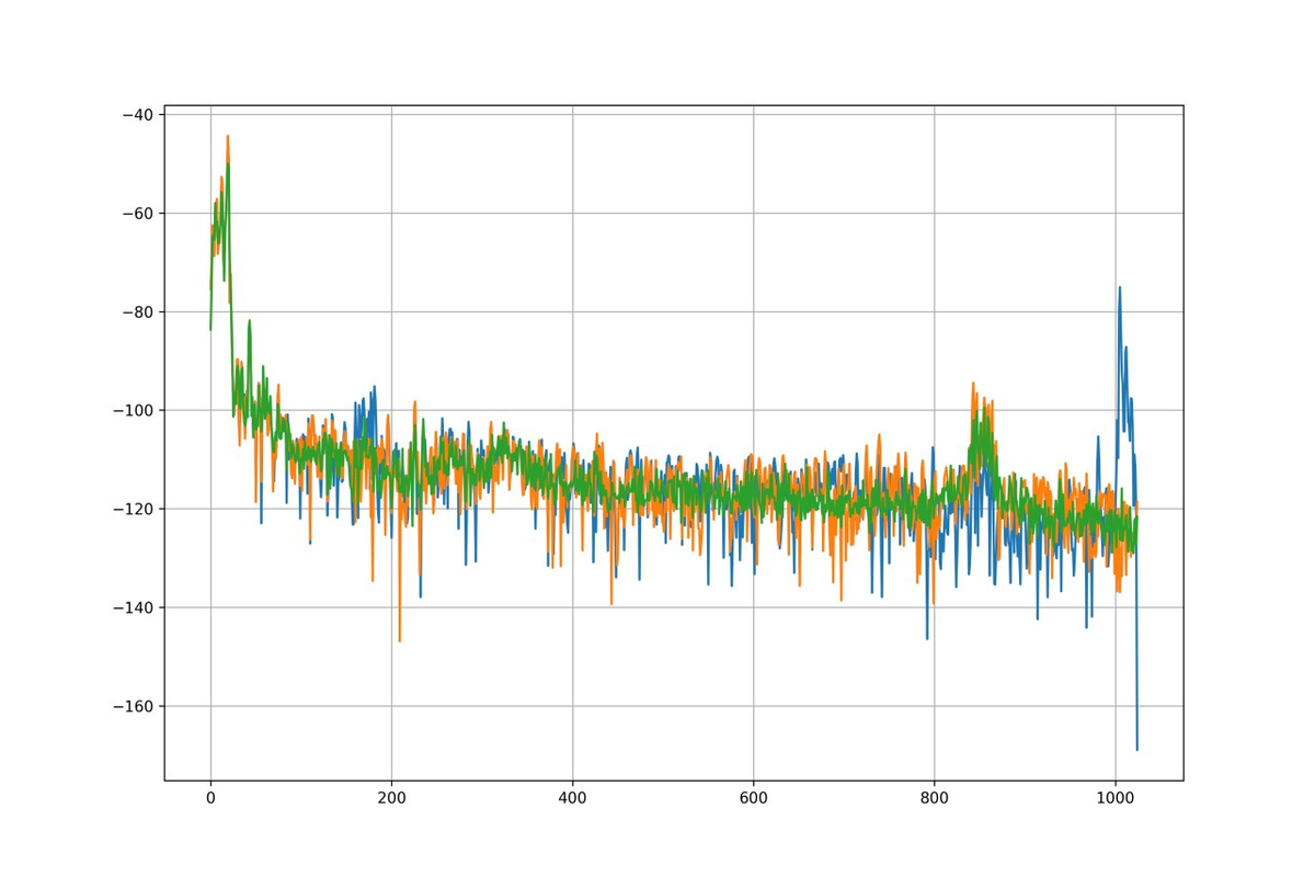 Spectrogram showing the un-mirroring of high frequencies